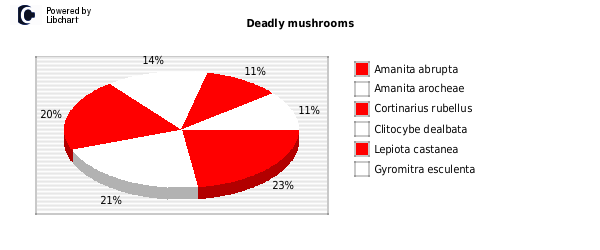 Pie chart color test